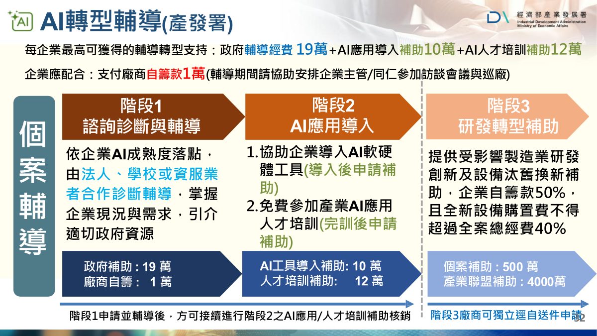 簡報:AI 轉型輔導三階段,階段 1 政府補助 19 萬、廠商自籌 1 萬;階段 2 工具導入補助 10 萬、人才培訓 12 萬;階段 3 個案 500 萬、聯盟 4,000 萬