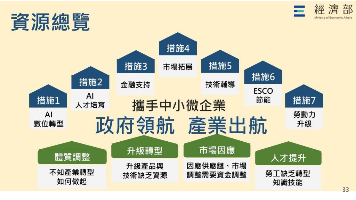 簡報「資源總覽」:七項措施(AI 數位轉型、AI 人才培育、金融支持、市場拓展、技術輔導、ESCO 節能、勞動力升級)回應體質調整、升級轉型、市場因應、人才提升四類困難
