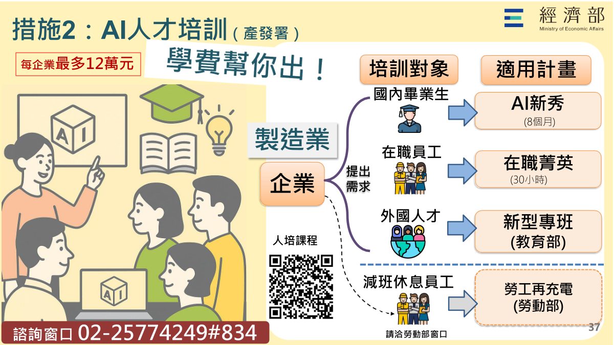 簡報:措施 2 AI 人才培訓,製造業企業可為畢業生、在職員工、外國人才申請對應培訓計畫,每企業最多補助 12 萬元